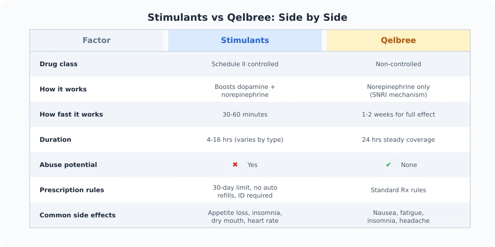 Side-by-side comparison of Qelbree versus traditional stimulant medications